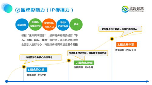 旅游景區(qū)規(guī)劃必須導(dǎo)入運(yùn)營(yíng)思維,絲路智慧 文旅產(chǎn)業(yè)數(shù)字化運(yùn)營(yíng)服務(wù)商