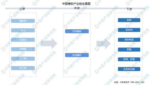 2022年中國(guó)橡膠產(chǎn)業(yè)鏈全景圖上中下游市場(chǎng)及企業(yè)分析